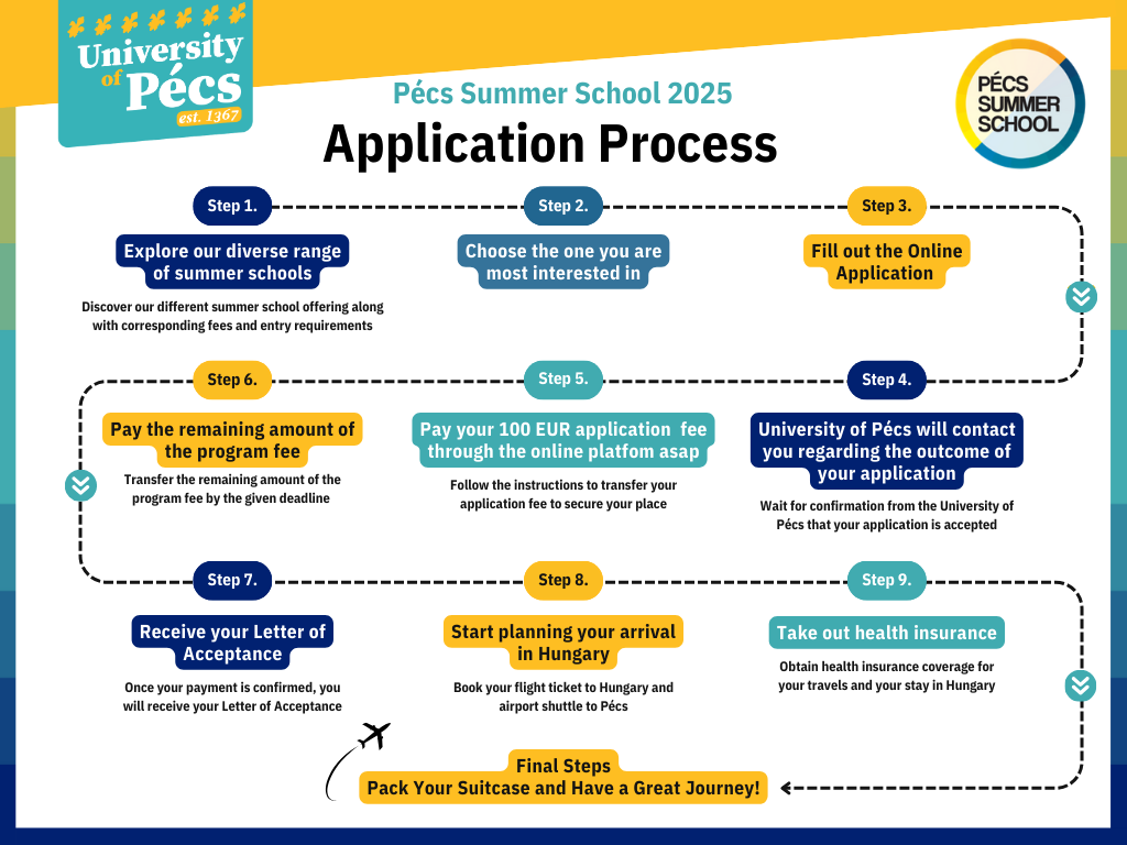 Application process